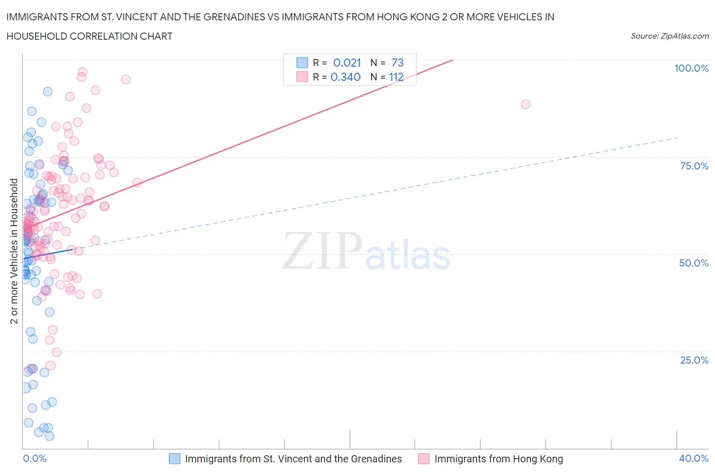 Immigrants from St. Vincent and the Grenadines vs Immigrants from Hong Kong 2 or more Vehicles in Household