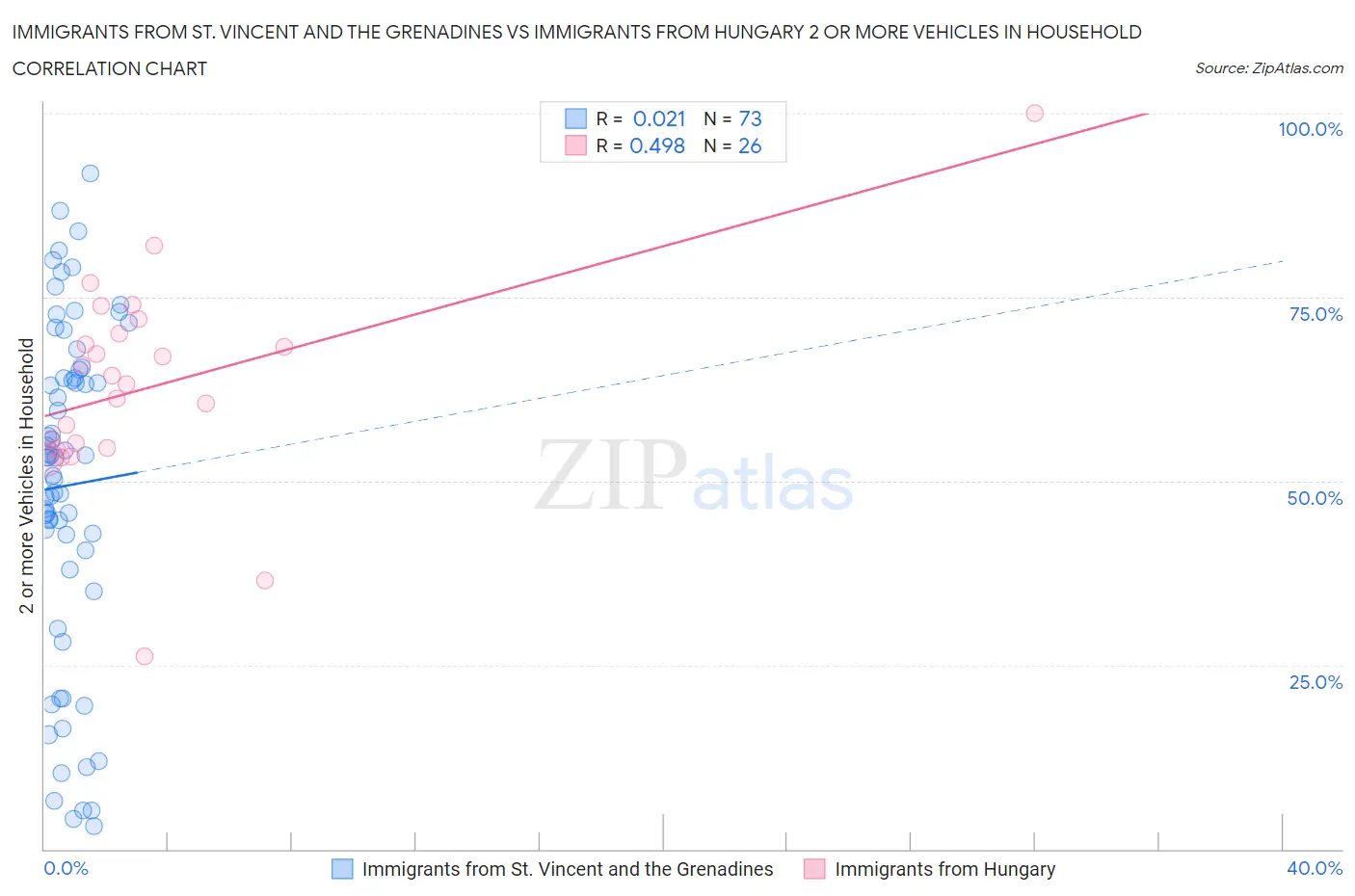 Immigrants from St. Vincent and the Grenadines vs Immigrants from Hungary 2 or more Vehicles in Household