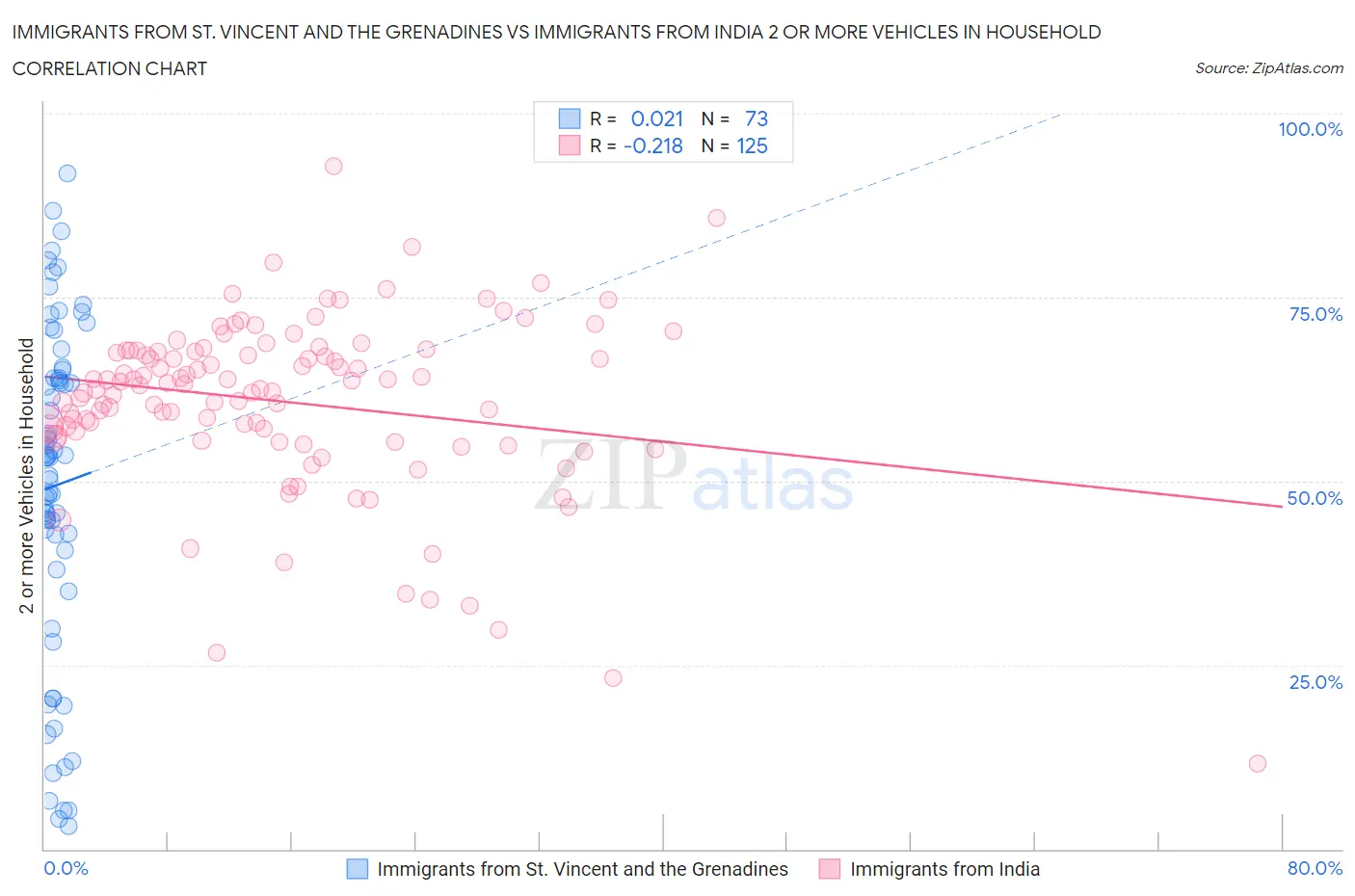 Immigrants from St. Vincent and the Grenadines vs Immigrants from India 2 or more Vehicles in Household