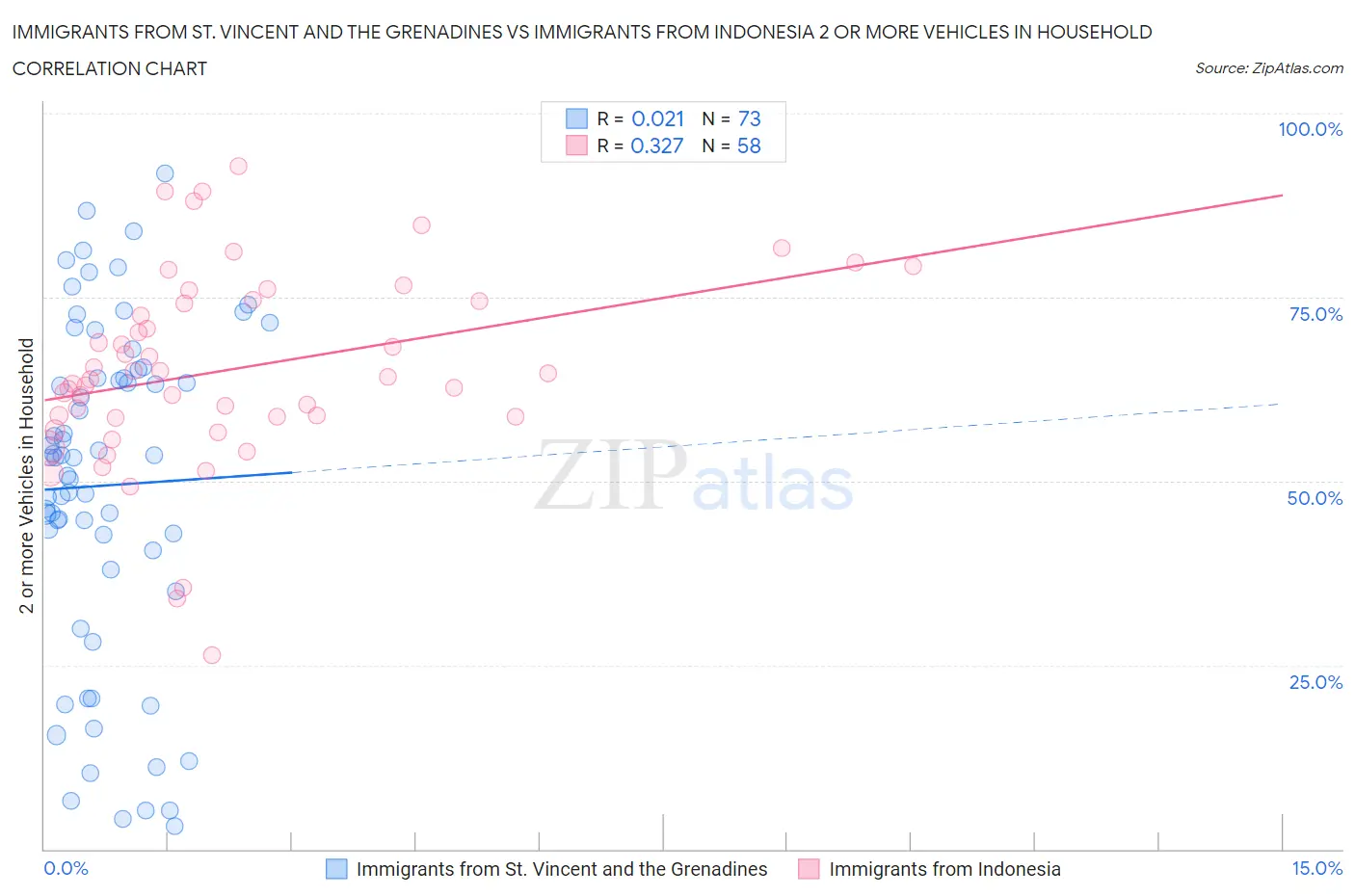 Immigrants from St. Vincent and the Grenadines vs Immigrants from Indonesia 2 or more Vehicles in Household