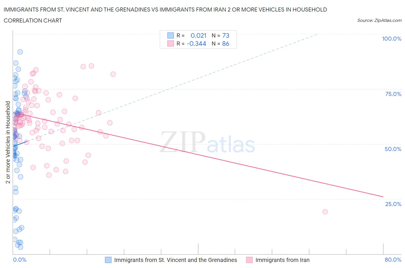 Immigrants from St. Vincent and the Grenadines vs Immigrants from Iran 2 or more Vehicles in Household