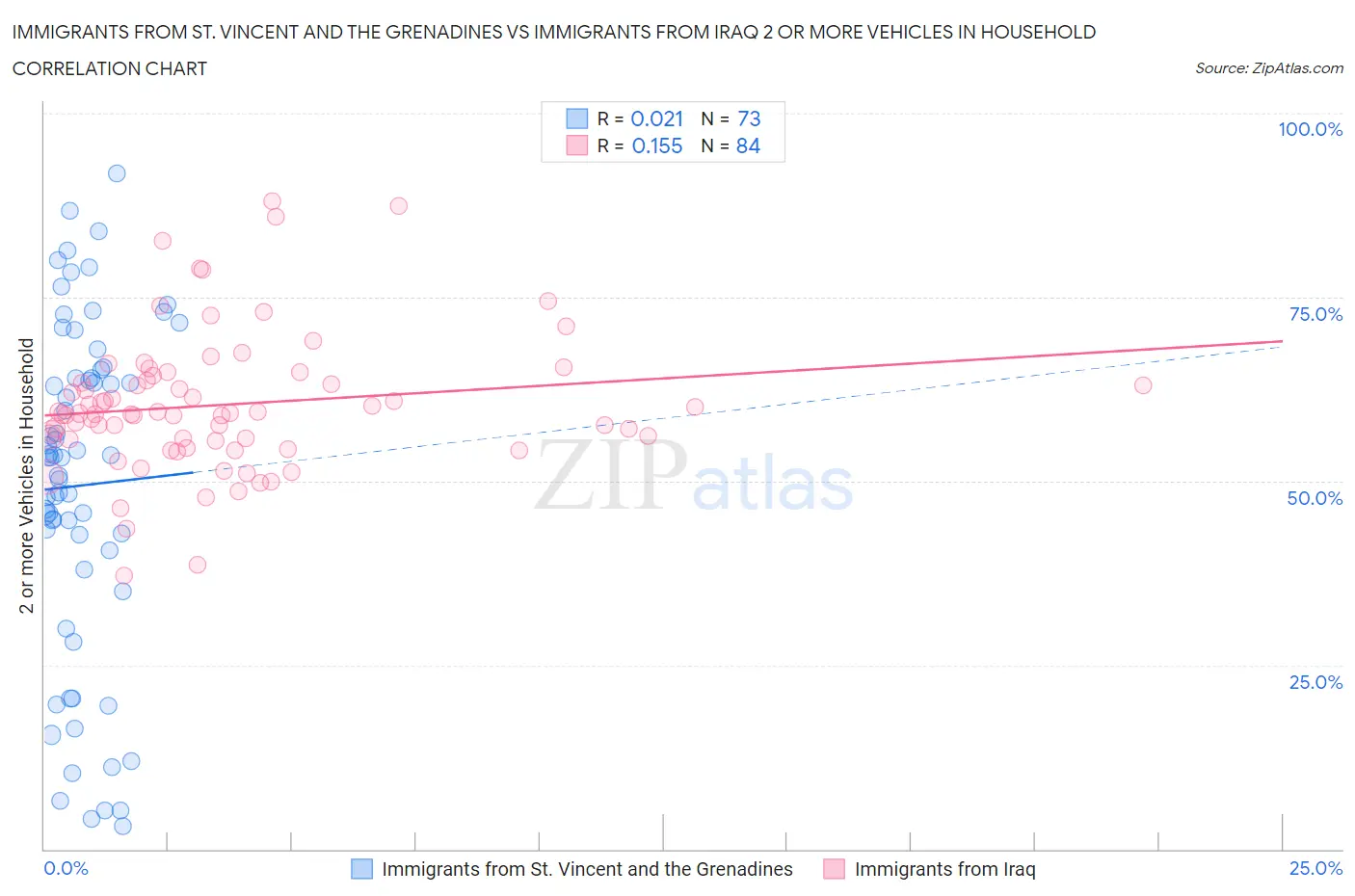 Immigrants from St. Vincent and the Grenadines vs Immigrants from Iraq 2 or more Vehicles in Household