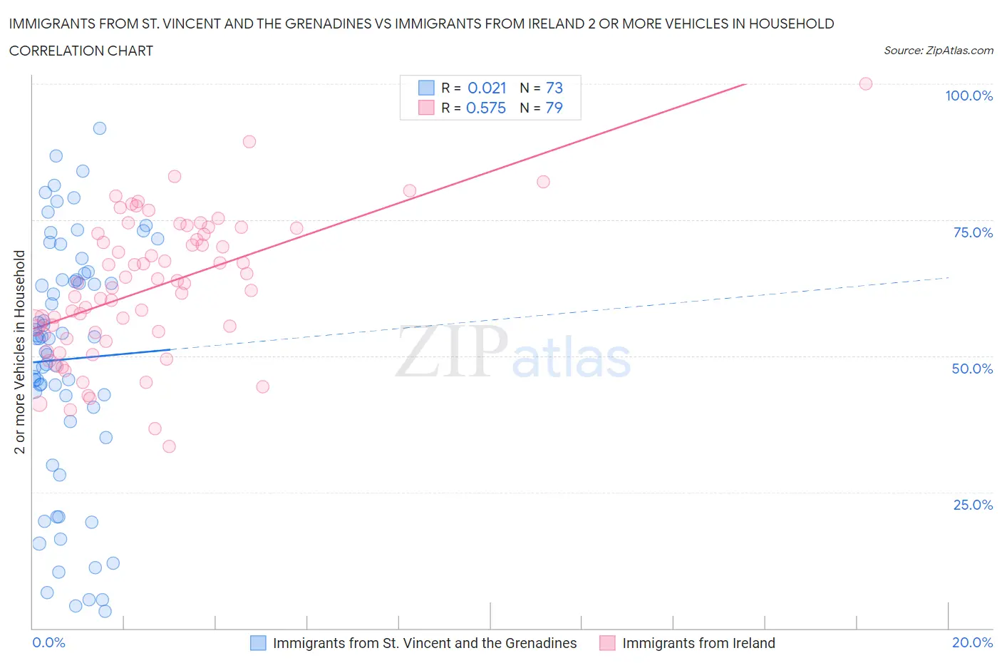 Immigrants from St. Vincent and the Grenadines vs Immigrants from Ireland 2 or more Vehicles in Household