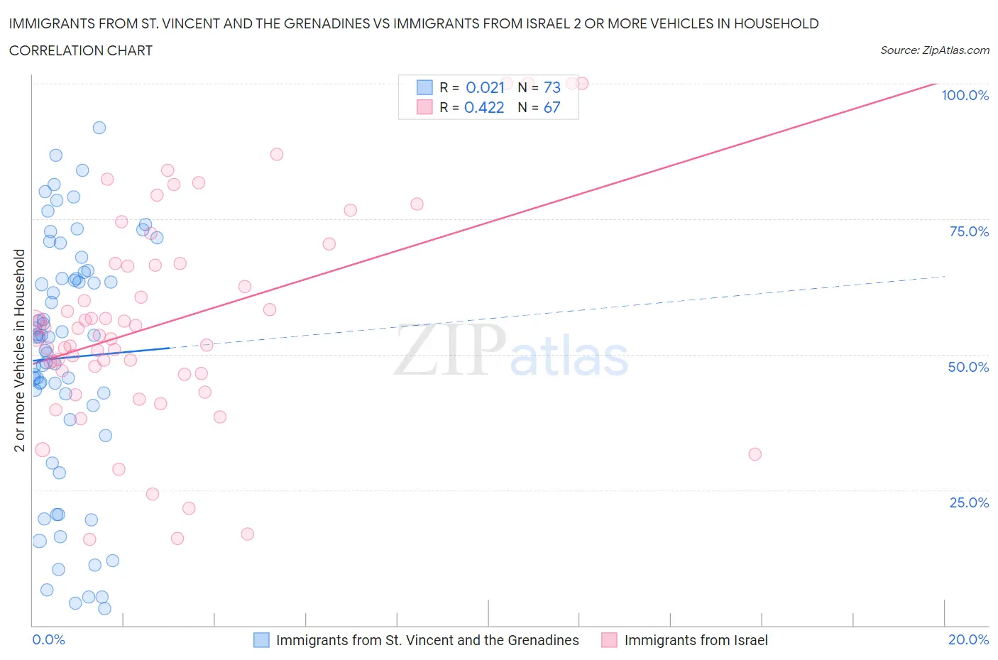 Immigrants from St. Vincent and the Grenadines vs Immigrants from Israel 2 or more Vehicles in Household