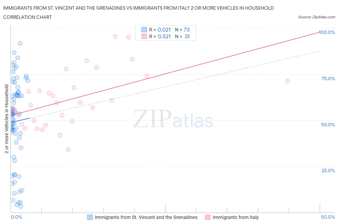 Immigrants from St. Vincent and the Grenadines vs Immigrants from Italy 2 or more Vehicles in Household