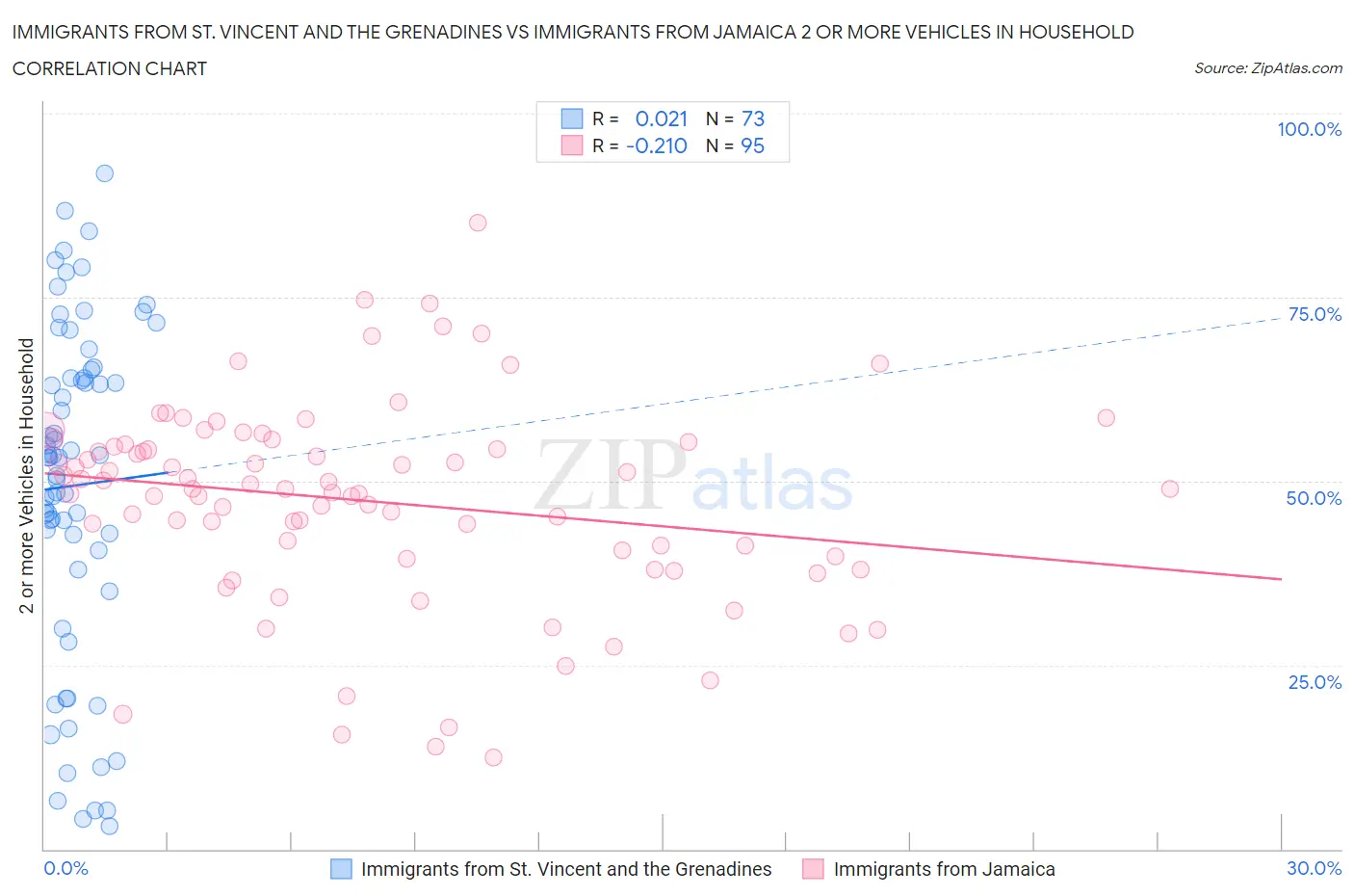 Immigrants from St. Vincent and the Grenadines vs Immigrants from Jamaica 2 or more Vehicles in Household