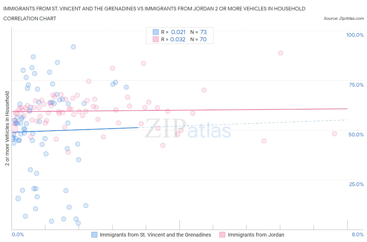 Immigrants from St. Vincent and the Grenadines vs Immigrants from Jordan 2 or more Vehicles in Household