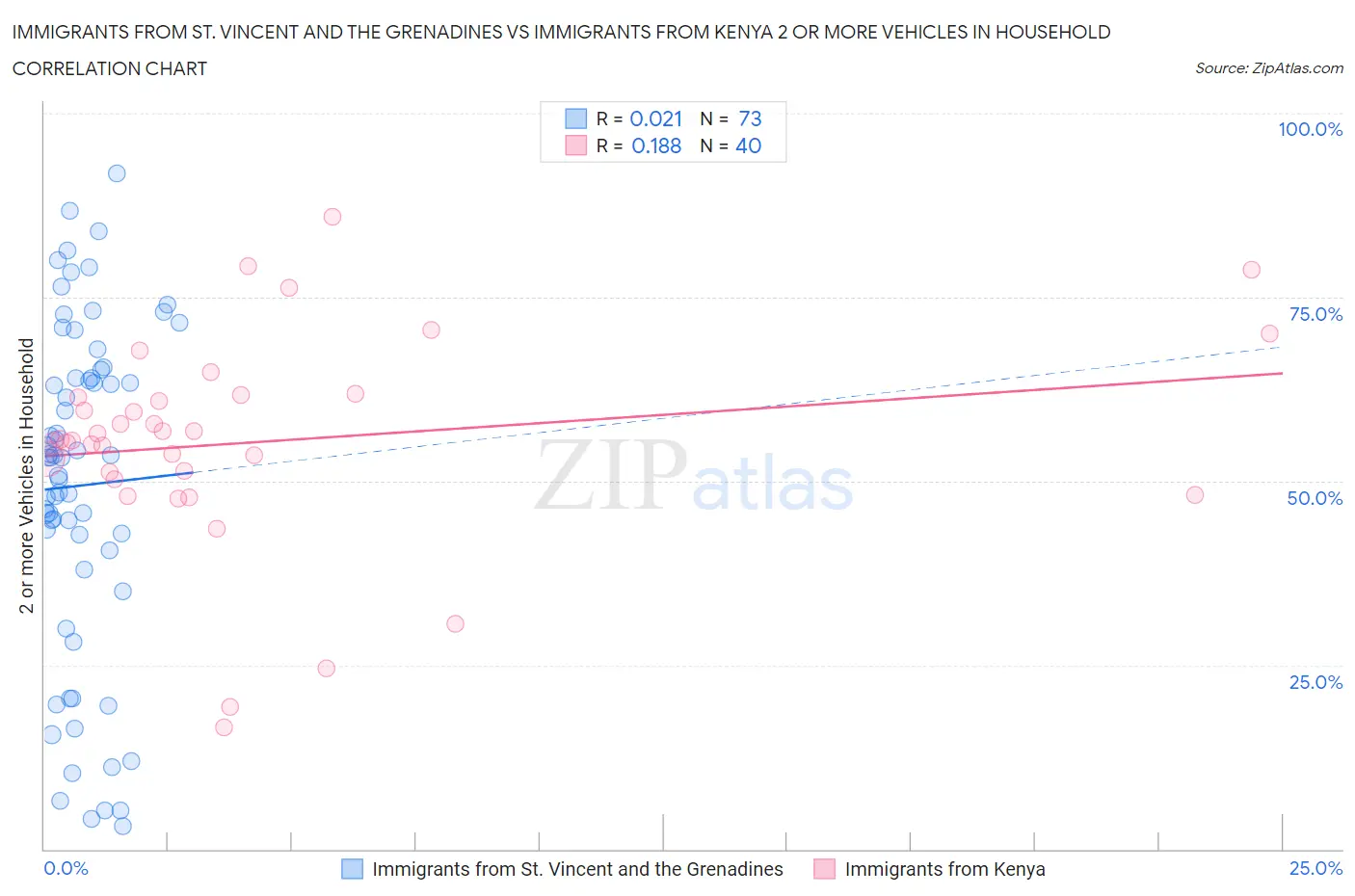 Immigrants from St. Vincent and the Grenadines vs Immigrants from Kenya 2 or more Vehicles in Household