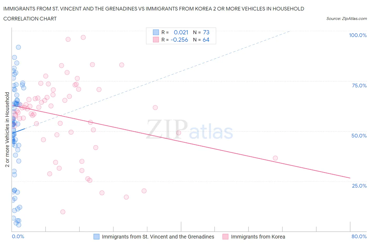 Immigrants from St. Vincent and the Grenadines vs Immigrants from Korea 2 or more Vehicles in Household