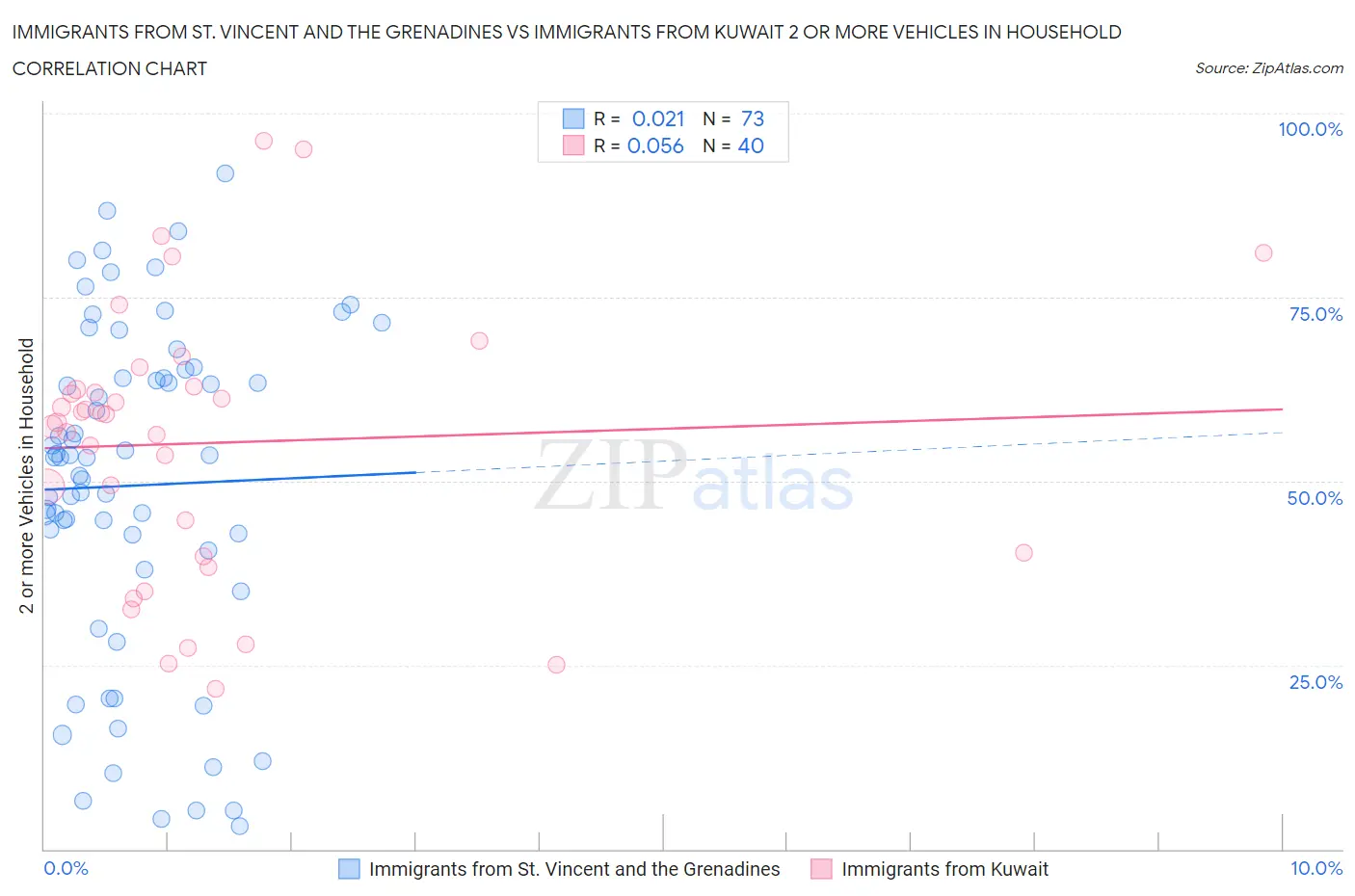 Immigrants from St. Vincent and the Grenadines vs Immigrants from Kuwait 2 or more Vehicles in Household