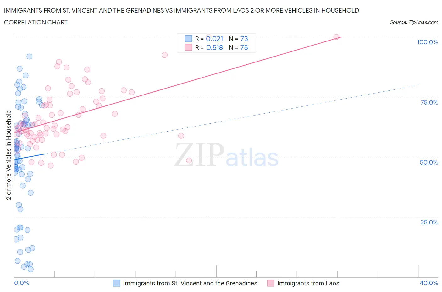 Immigrants from St. Vincent and the Grenadines vs Immigrants from Laos 2 or more Vehicles in Household