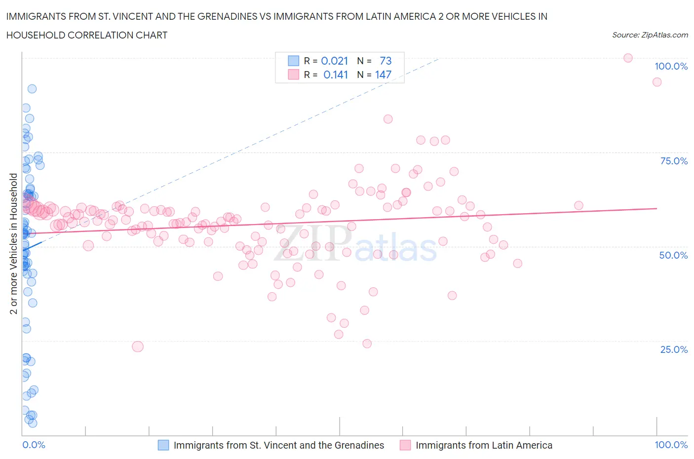 Immigrants from St. Vincent and the Grenadines vs Immigrants from Latin America 2 or more Vehicles in Household