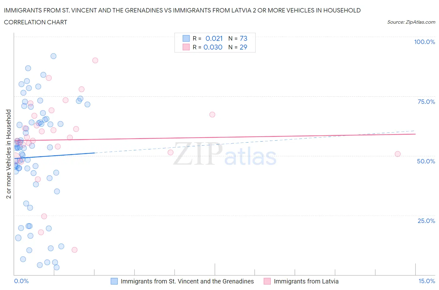 Immigrants from St. Vincent and the Grenadines vs Immigrants from Latvia 2 or more Vehicles in Household