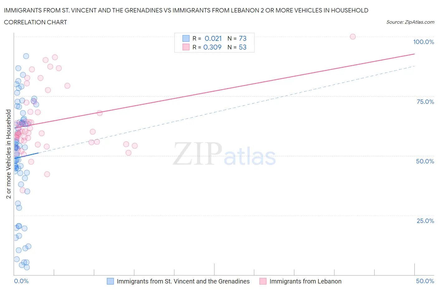 Immigrants from St. Vincent and the Grenadines vs Immigrants from Lebanon 2 or more Vehicles in Household