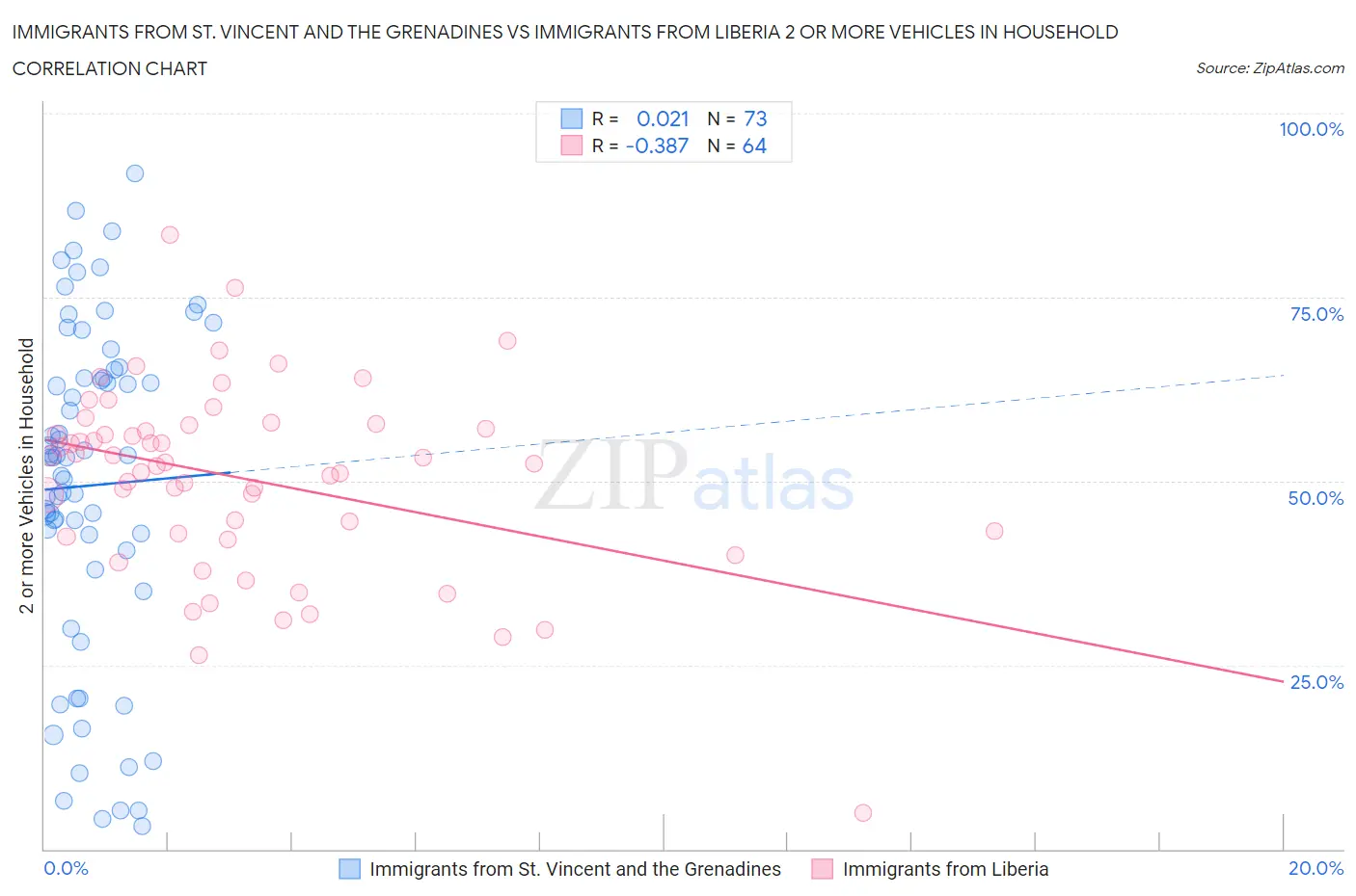 Immigrants from St. Vincent and the Grenadines vs Immigrants from Liberia 2 or more Vehicles in Household