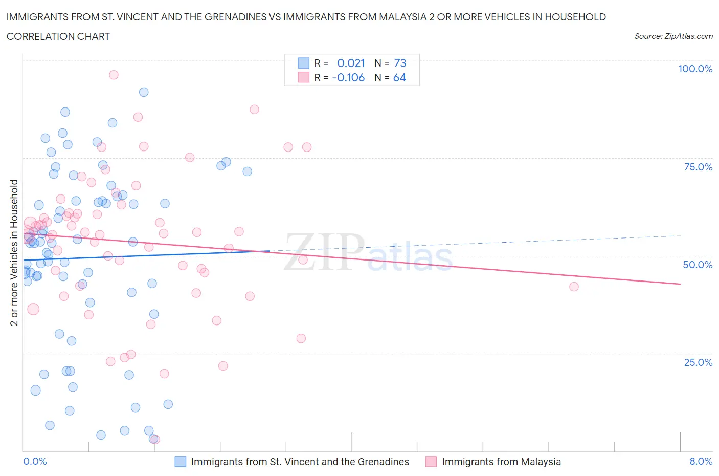 Immigrants from St. Vincent and the Grenadines vs Immigrants from Malaysia 2 or more Vehicles in Household