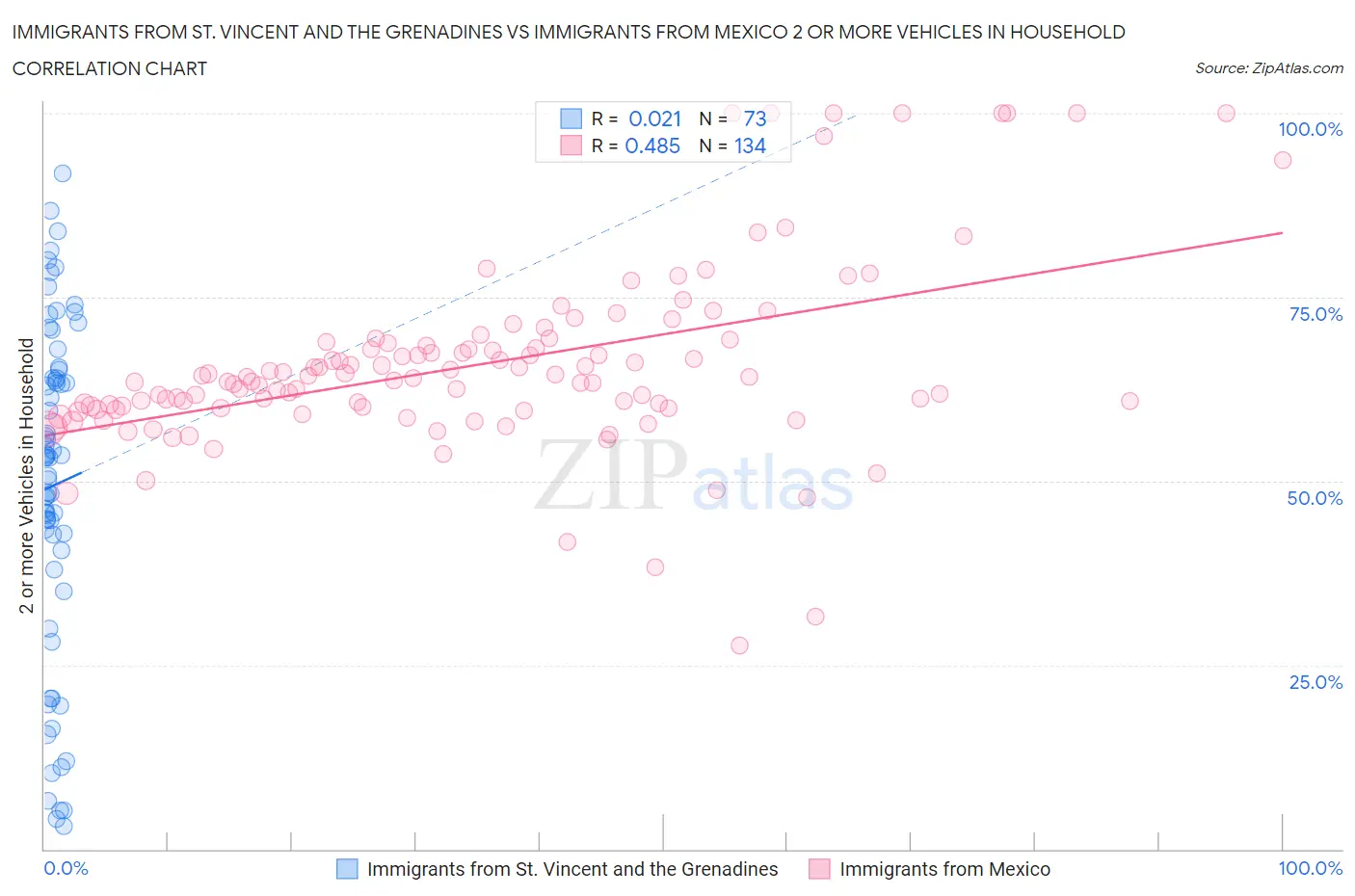 Immigrants from St. Vincent and the Grenadines vs Immigrants from Mexico 2 or more Vehicles in Household