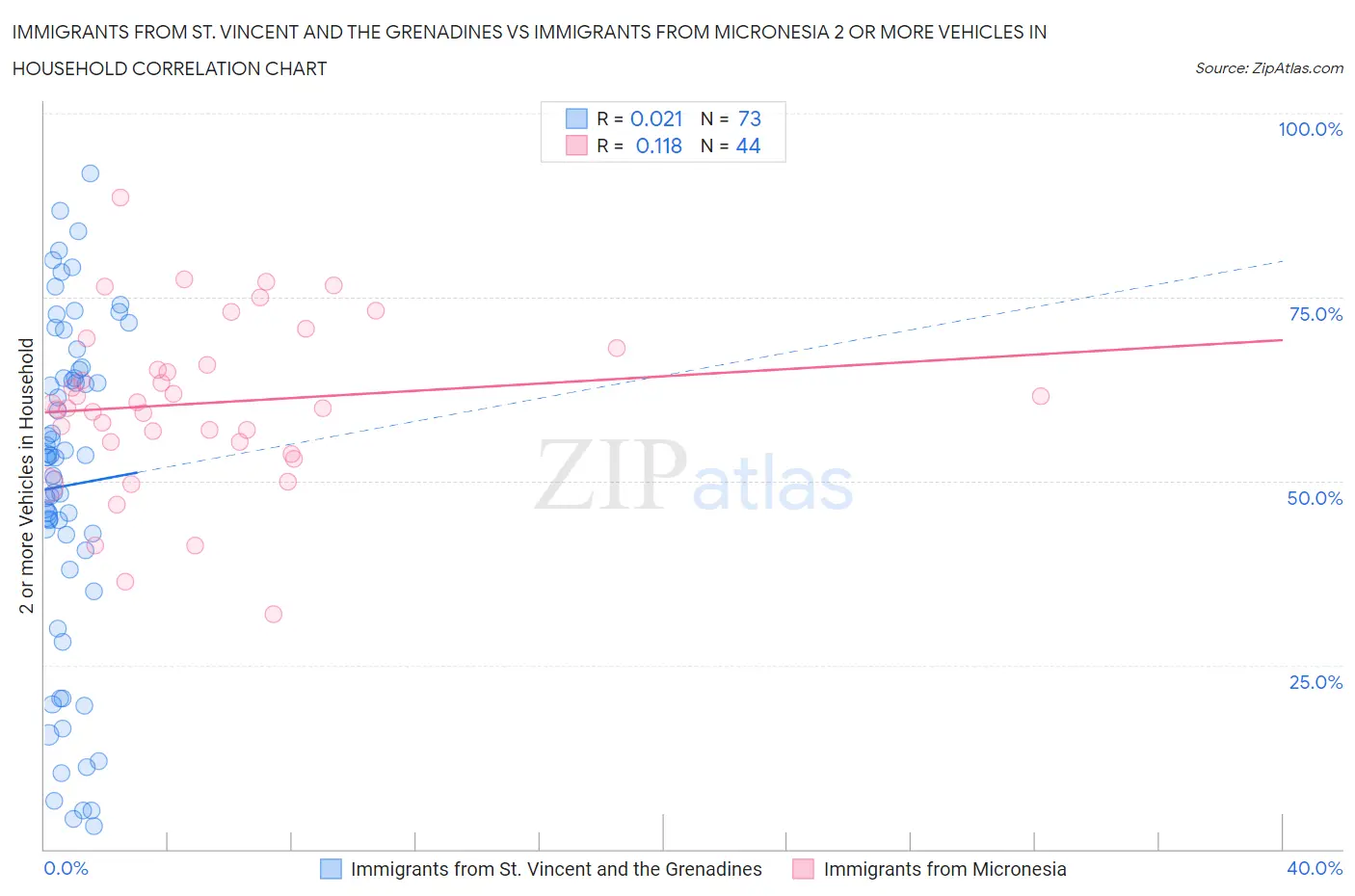 Immigrants from St. Vincent and the Grenadines vs Immigrants from Micronesia 2 or more Vehicles in Household