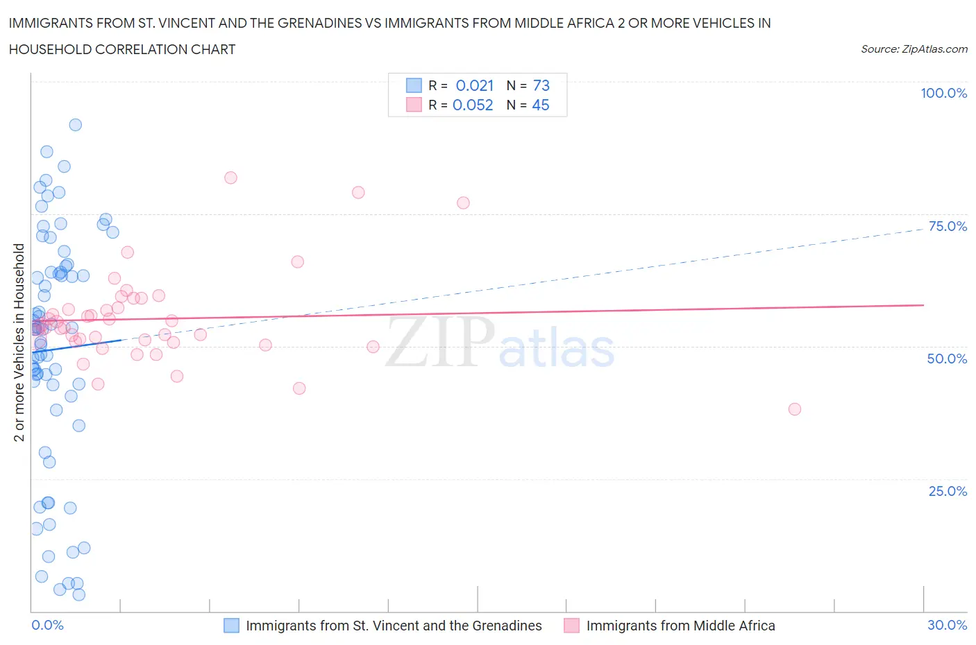 Immigrants from St. Vincent and the Grenadines vs Immigrants from Middle Africa 2 or more Vehicles in Household