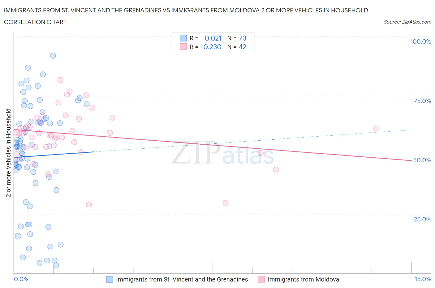 Immigrants from St. Vincent and the Grenadines vs Immigrants from Moldova 2 or more Vehicles in Household