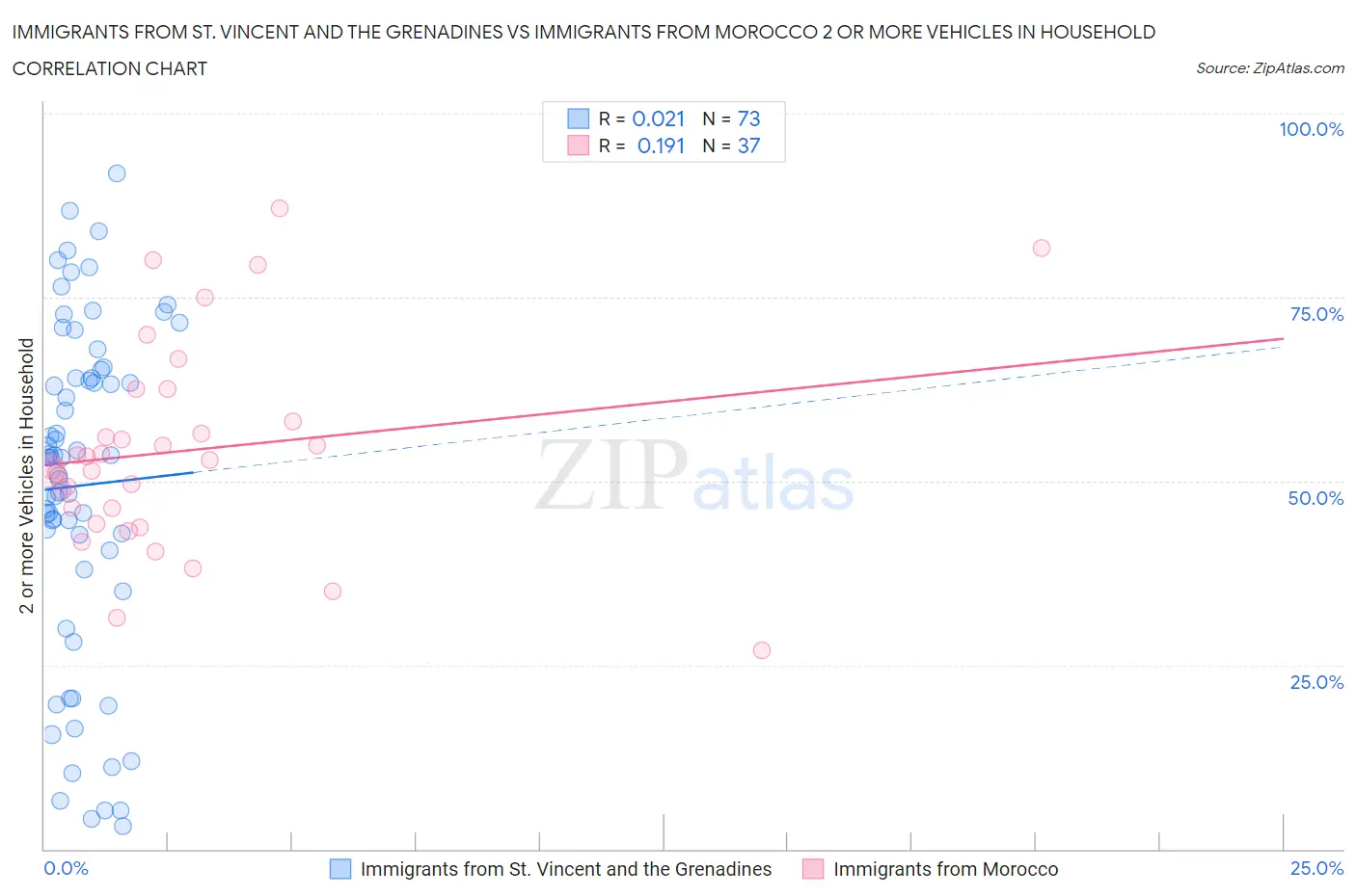 Immigrants from St. Vincent and the Grenadines vs Immigrants from Morocco 2 or more Vehicles in Household