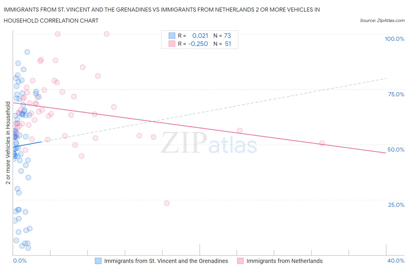 Immigrants from St. Vincent and the Grenadines vs Immigrants from Netherlands 2 or more Vehicles in Household