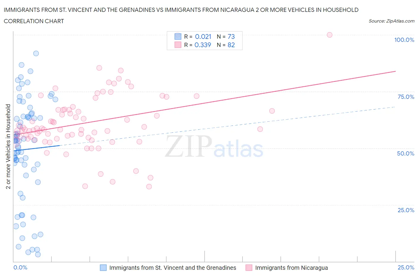 Immigrants from St. Vincent and the Grenadines vs Immigrants from Nicaragua 2 or more Vehicles in Household