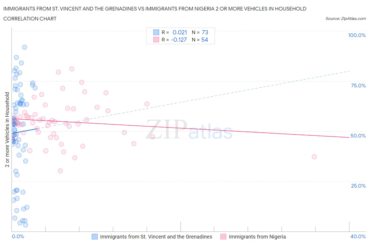 Immigrants from St. Vincent and the Grenadines vs Immigrants from Nigeria 2 or more Vehicles in Household