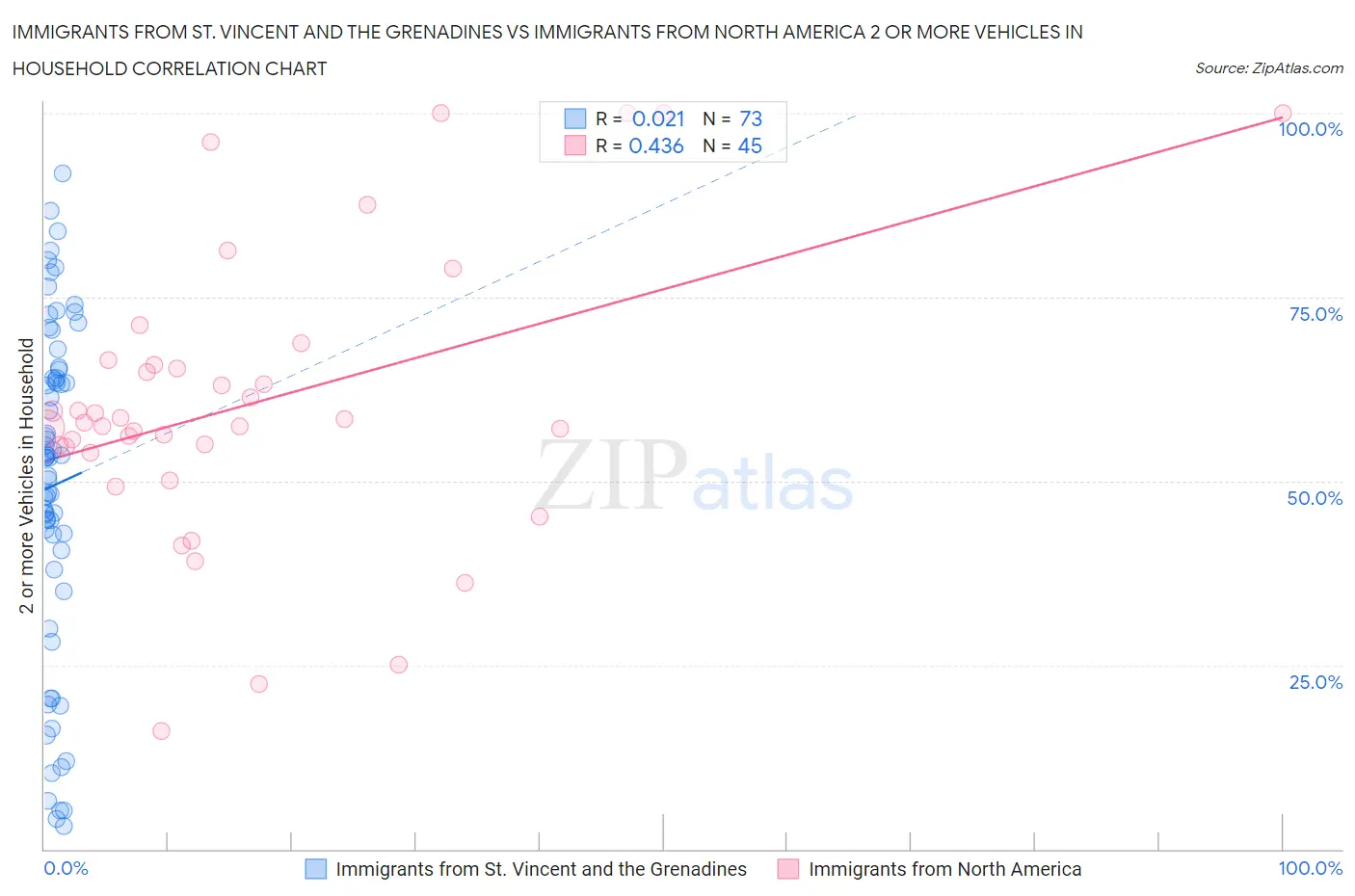 Immigrants from St. Vincent and the Grenadines vs Immigrants from North America 2 or more Vehicles in Household