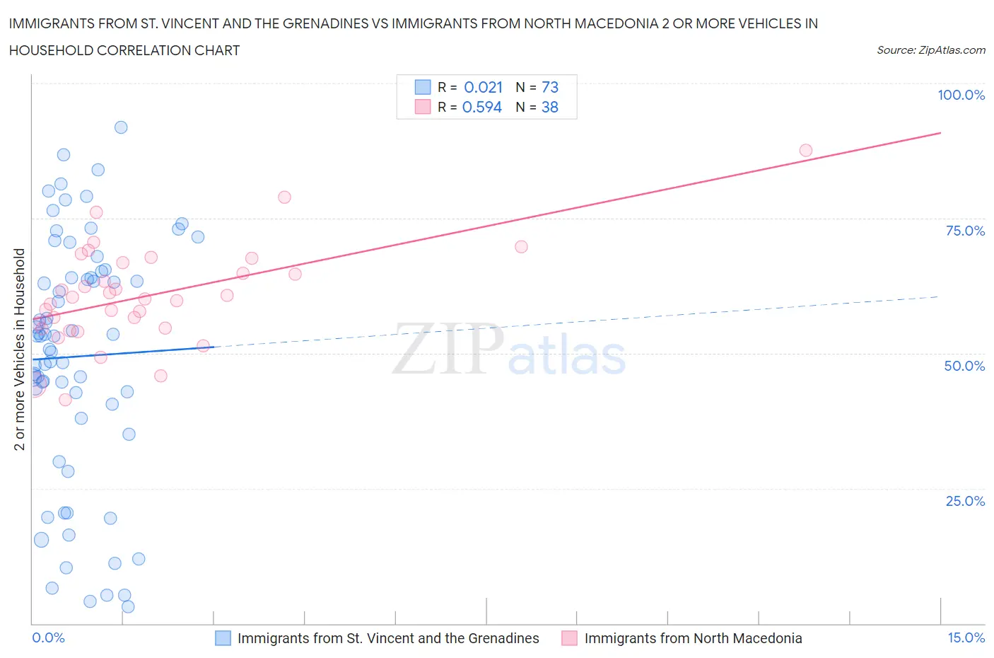 Immigrants from St. Vincent and the Grenadines vs Immigrants from North Macedonia 2 or more Vehicles in Household