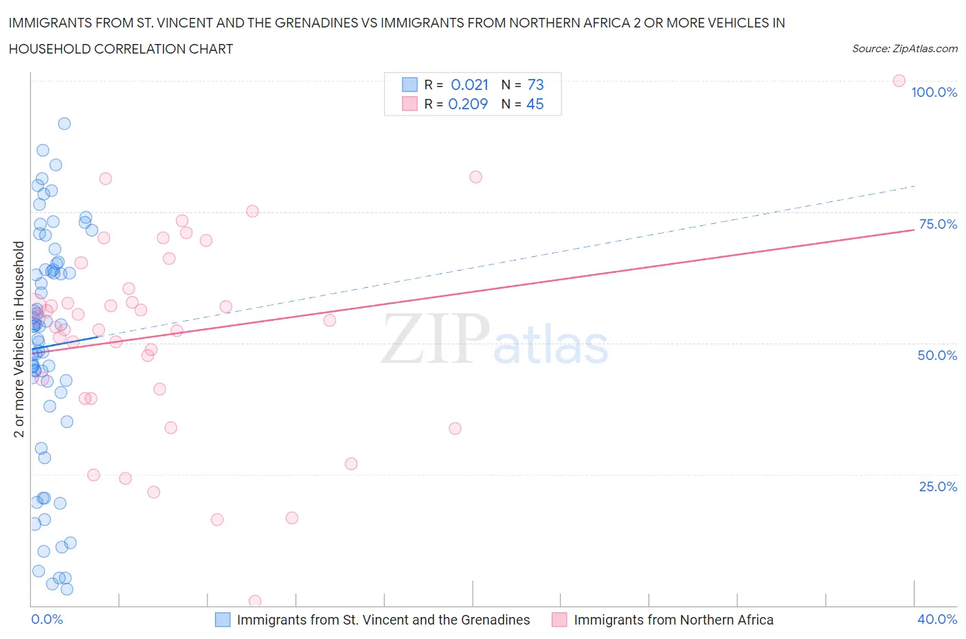 Immigrants from St. Vincent and the Grenadines vs Immigrants from Northern Africa 2 or more Vehicles in Household