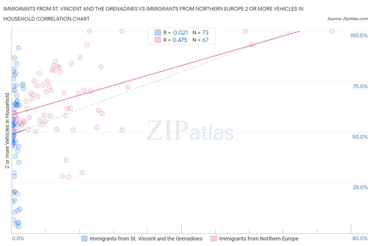 Immigrants from St. Vincent and the Grenadines vs Immigrants from Northern Europe 2 or more Vehicles in Household