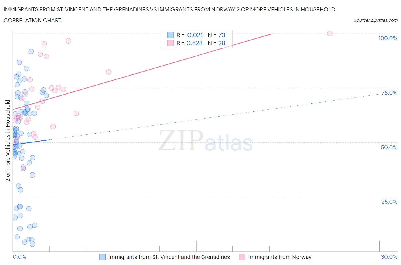 Immigrants from St. Vincent and the Grenadines vs Immigrants from Norway 2 or more Vehicles in Household