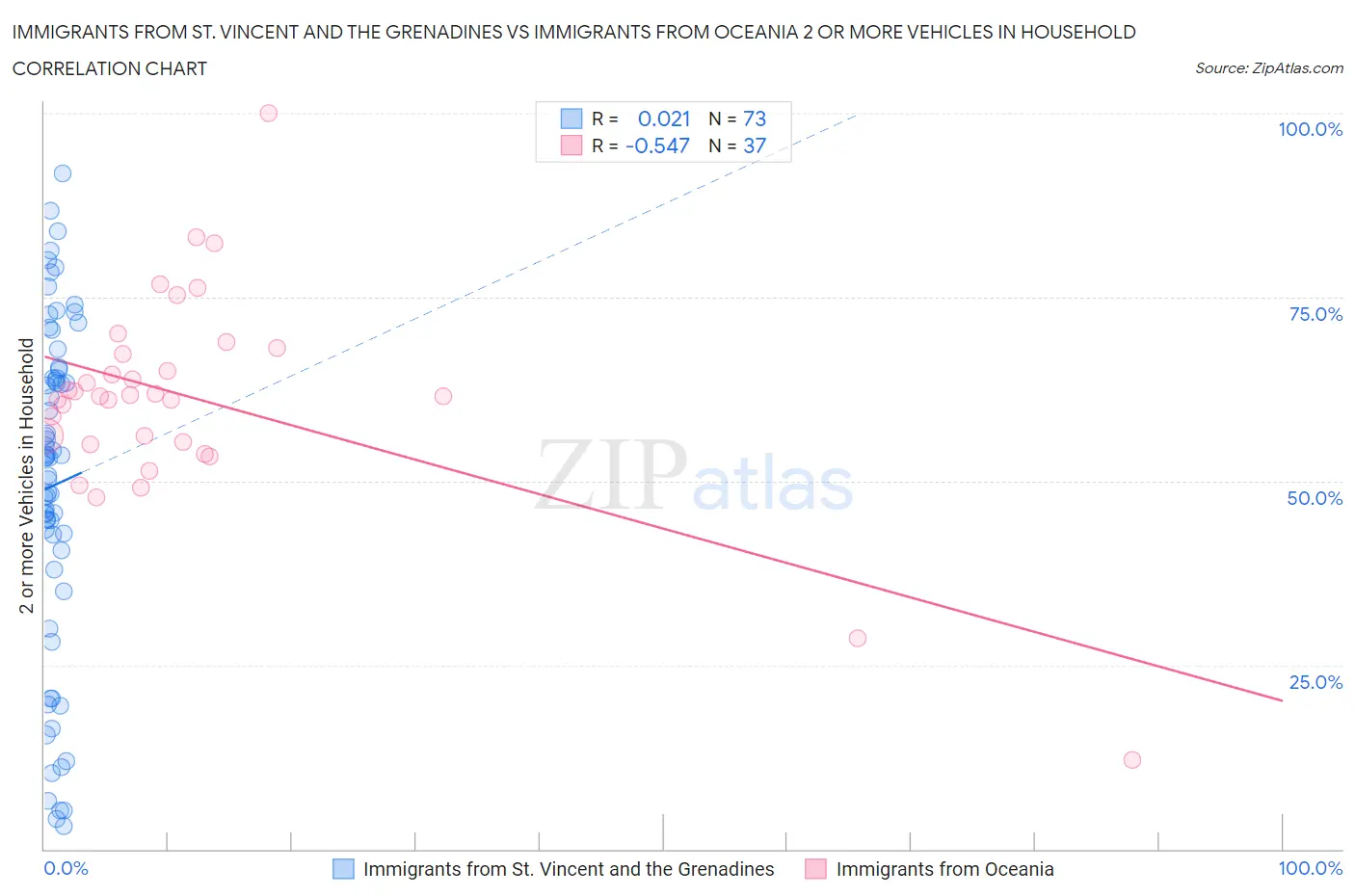 Immigrants from St. Vincent and the Grenadines vs Immigrants from Oceania 2 or more Vehicles in Household