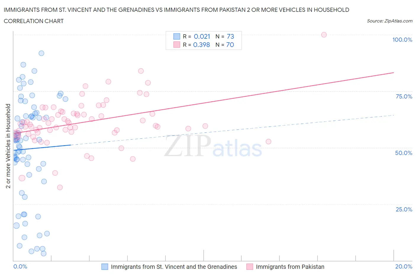 Immigrants from St. Vincent and the Grenadines vs Immigrants from Pakistan 2 or more Vehicles in Household