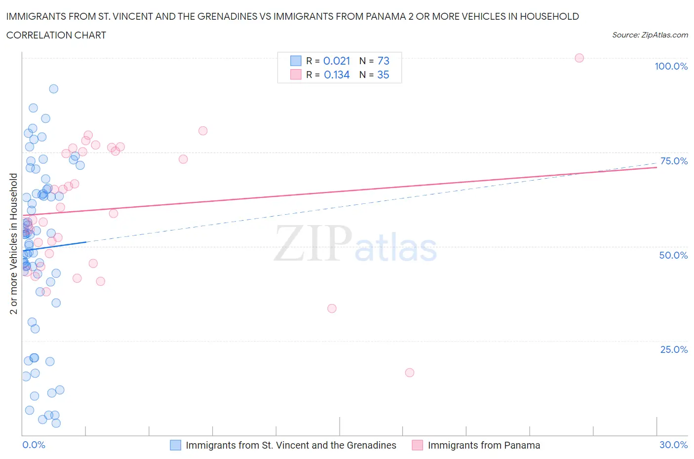 Immigrants from St. Vincent and the Grenadines vs Immigrants from Panama 2 or more Vehicles in Household