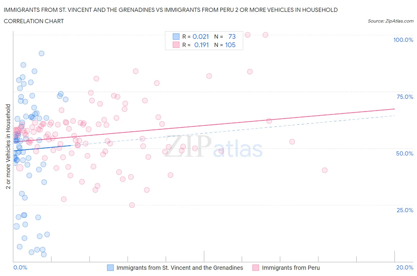 Immigrants from St. Vincent and the Grenadines vs Immigrants from Peru 2 or more Vehicles in Household