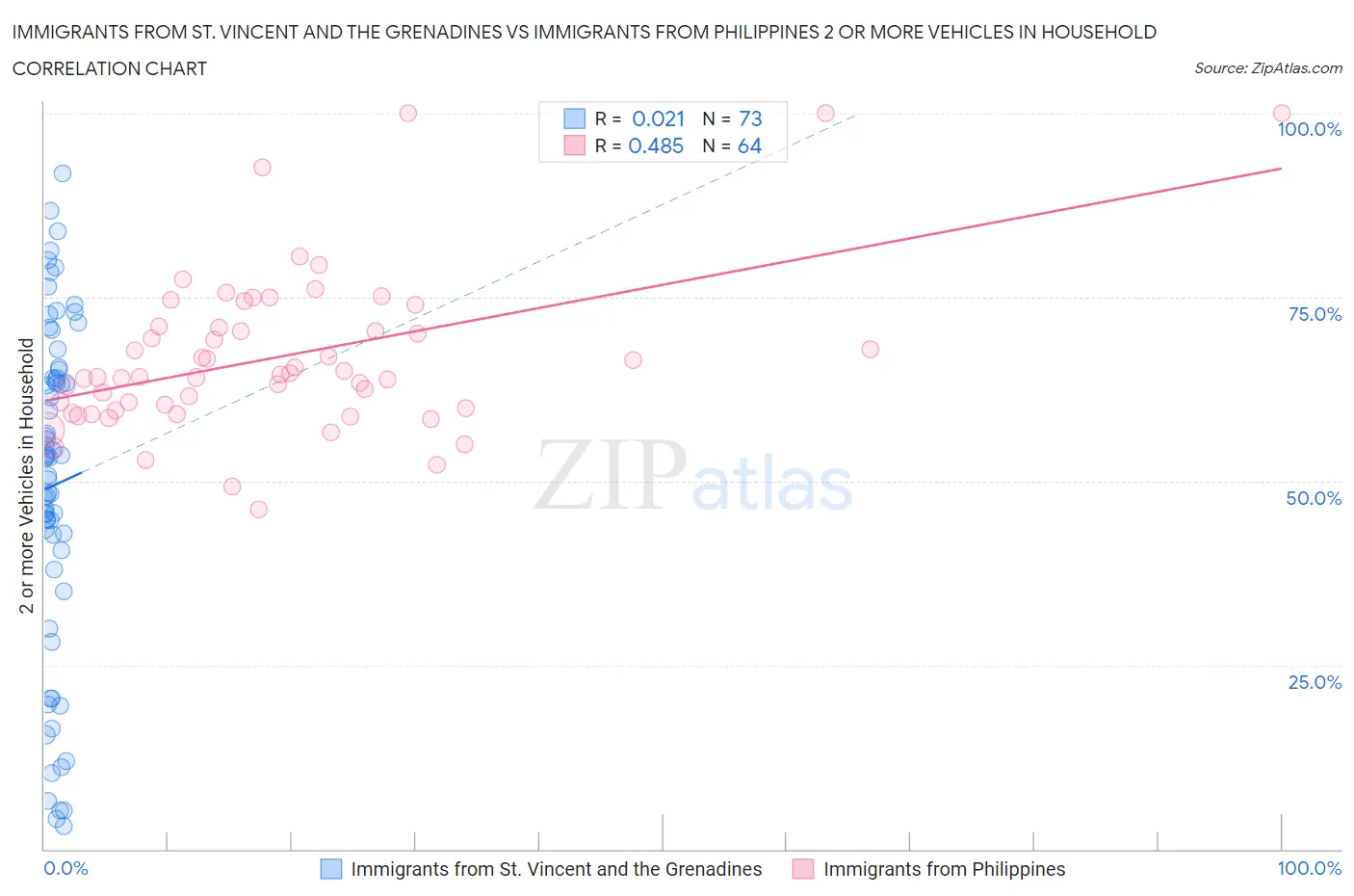 Immigrants from St. Vincent and the Grenadines vs Immigrants from Philippines 2 or more Vehicles in Household