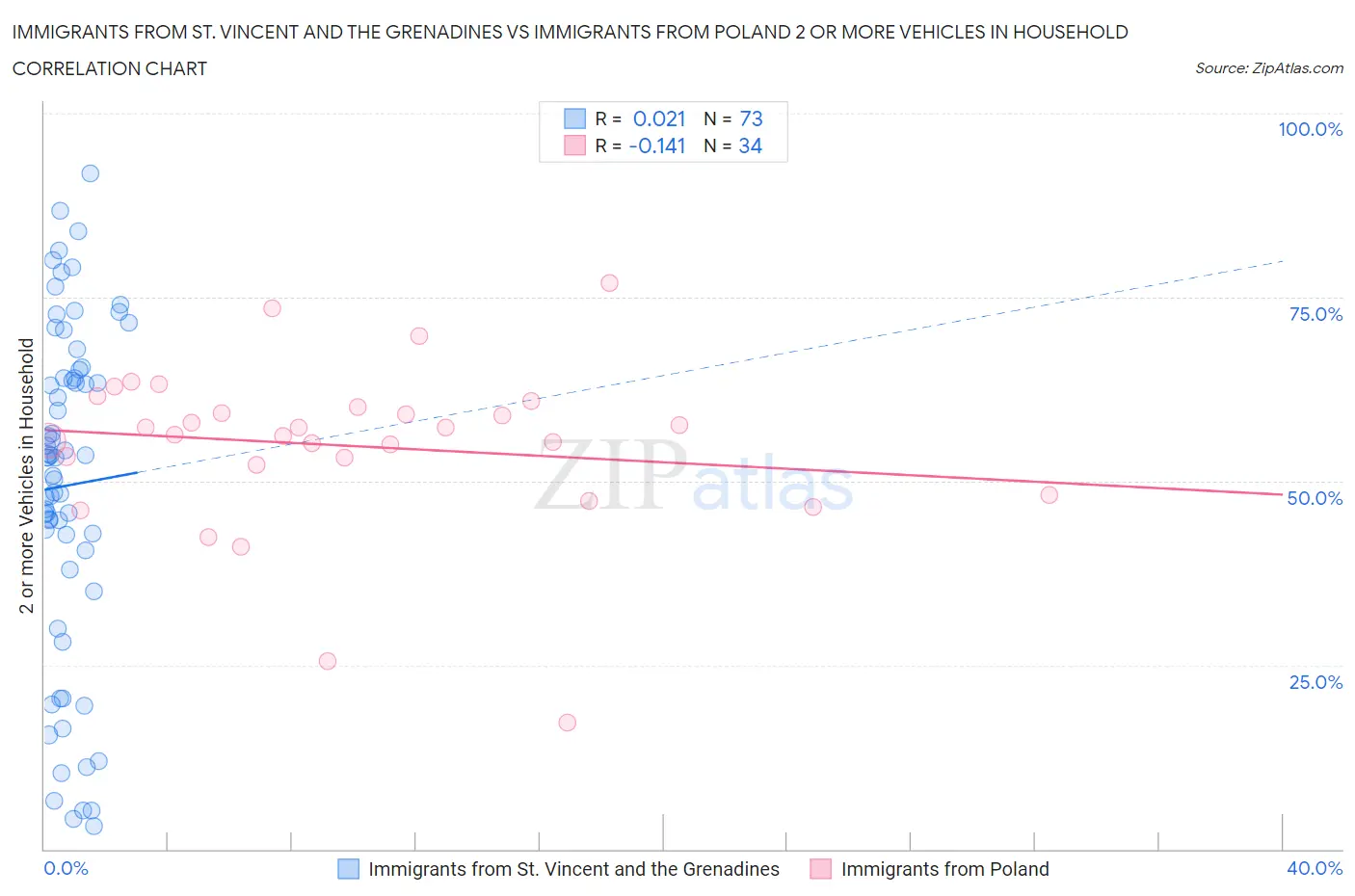 Immigrants from St. Vincent and the Grenadines vs Immigrants from Poland 2 or more Vehicles in Household