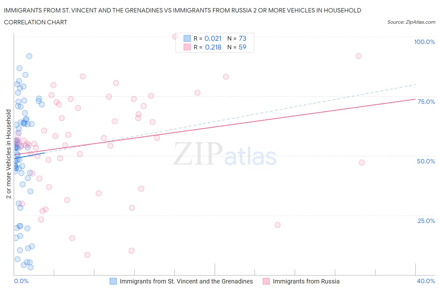 Immigrants from St. Vincent and the Grenadines vs Immigrants from Russia 2 or more Vehicles in Household