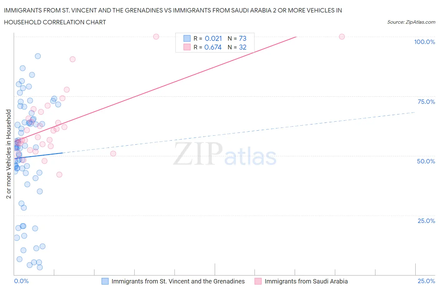 Immigrants from St. Vincent and the Grenadines vs Immigrants from Saudi Arabia 2 or more Vehicles in Household