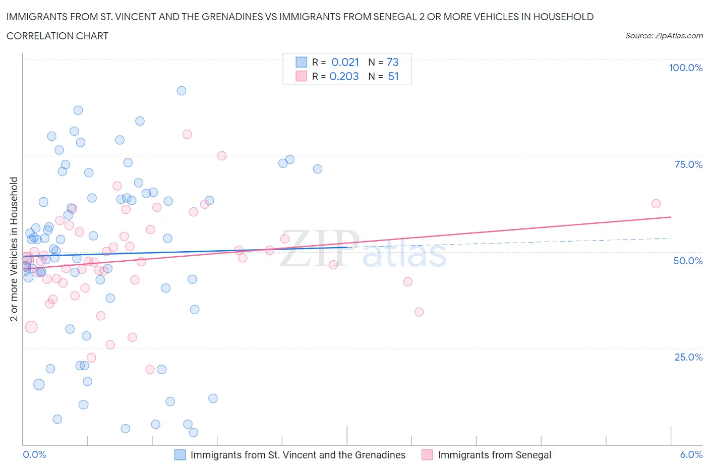 Immigrants from St. Vincent and the Grenadines vs Immigrants from Senegal 2 or more Vehicles in Household