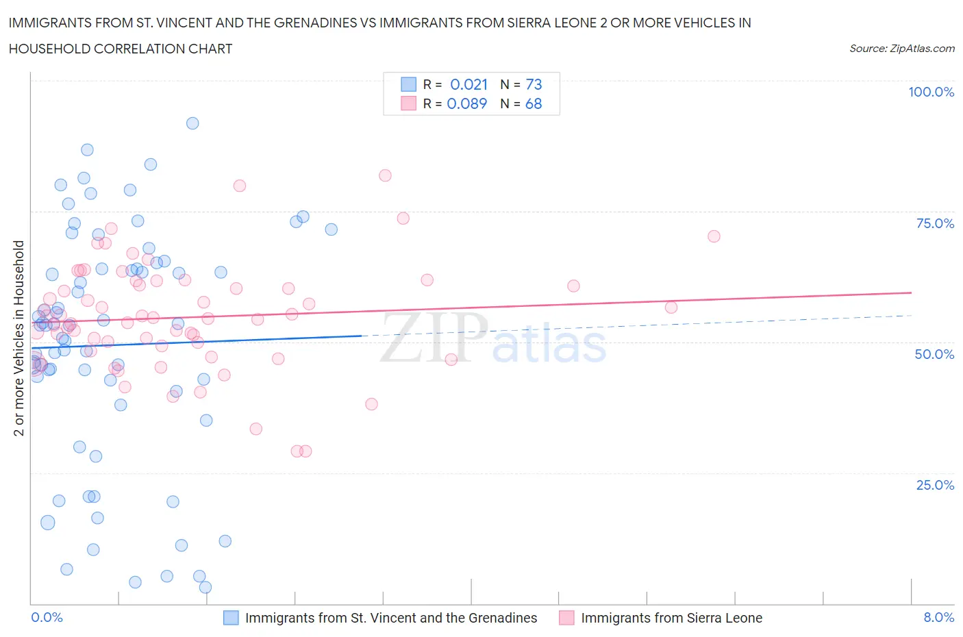 Immigrants from St. Vincent and the Grenadines vs Immigrants from Sierra Leone 2 or more Vehicles in Household