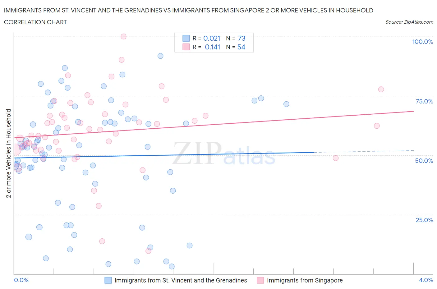 Immigrants from St. Vincent and the Grenadines vs Immigrants from Singapore 2 or more Vehicles in Household