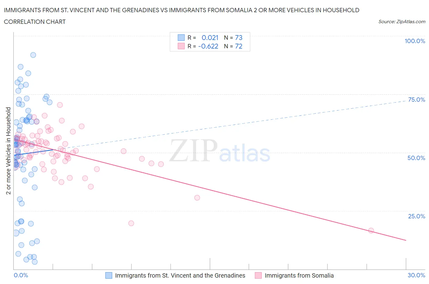 Immigrants from St. Vincent and the Grenadines vs Immigrants from Somalia 2 or more Vehicles in Household