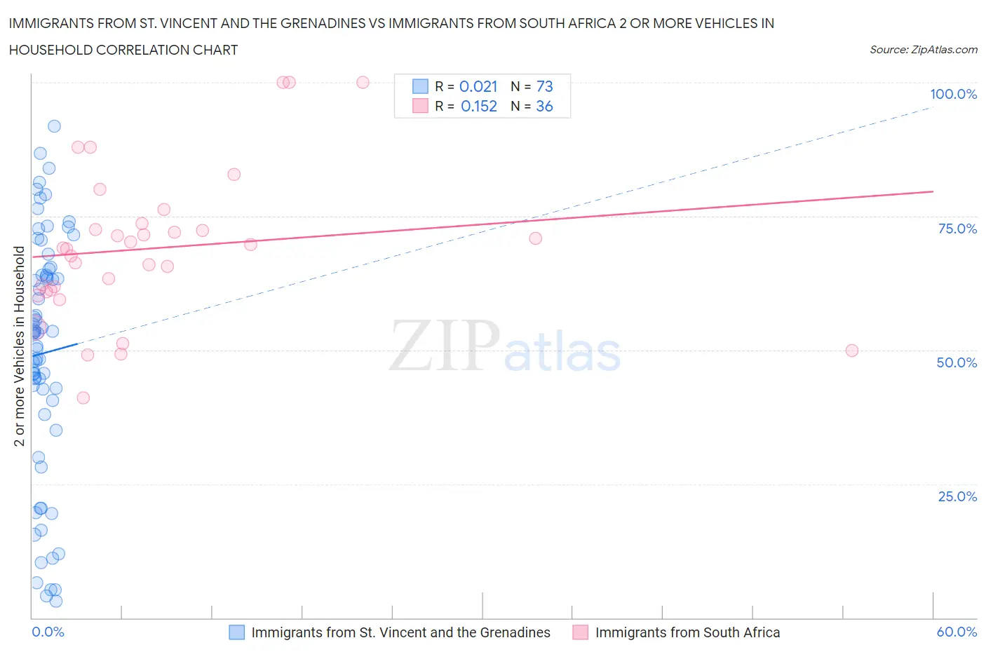 Immigrants from St. Vincent and the Grenadines vs Immigrants from South Africa 2 or more Vehicles in Household