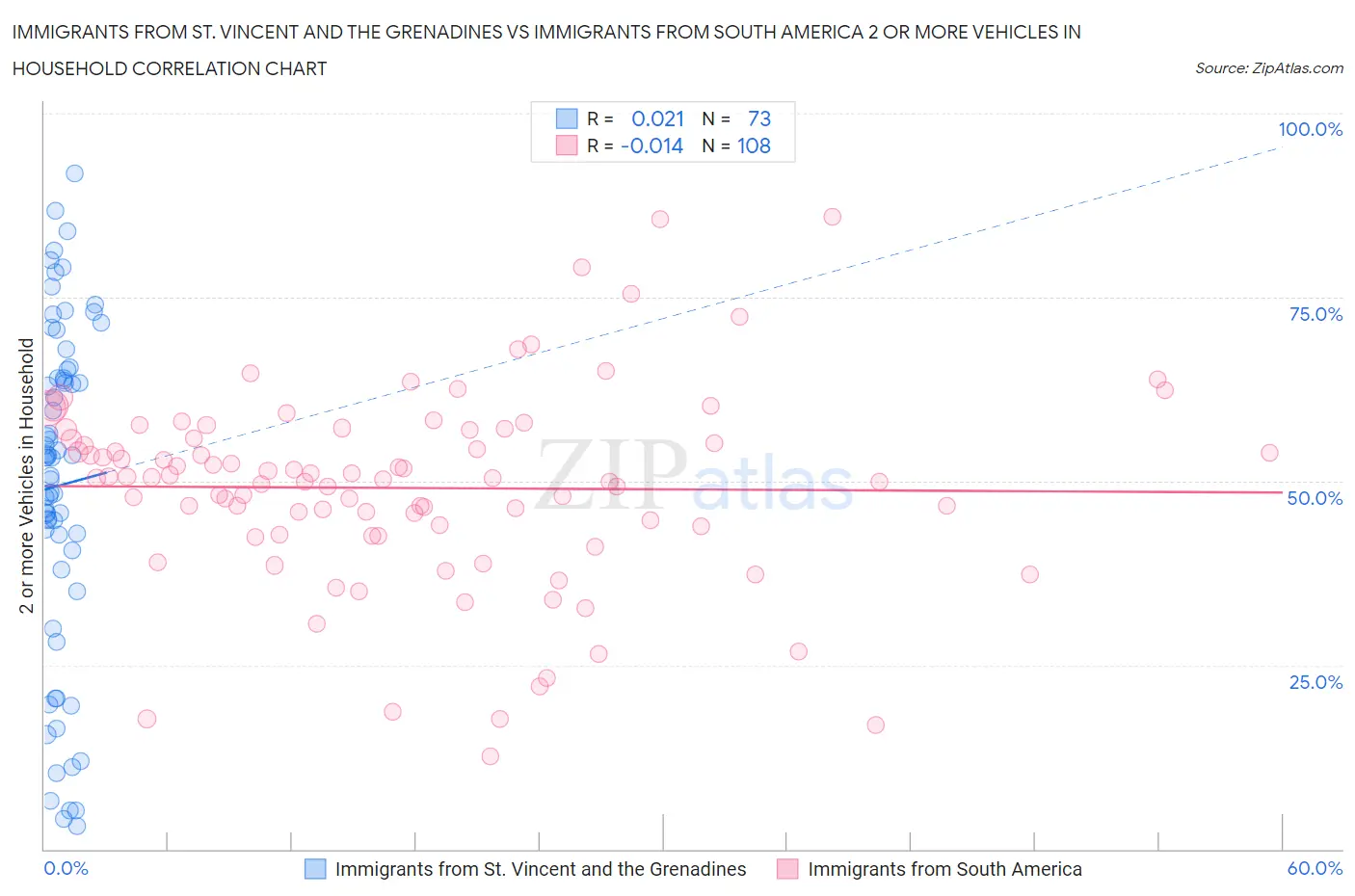 Immigrants from St. Vincent and the Grenadines vs Immigrants from South America 2 or more Vehicles in Household