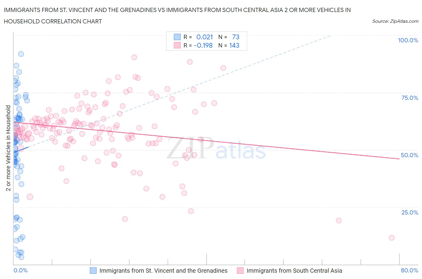 Immigrants from St. Vincent and the Grenadines vs Immigrants from South Central Asia 2 or more Vehicles in Household