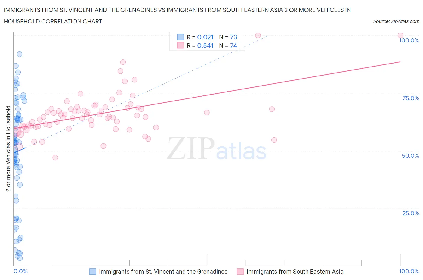 Immigrants from St. Vincent and the Grenadines vs Immigrants from South Eastern Asia 2 or more Vehicles in Household