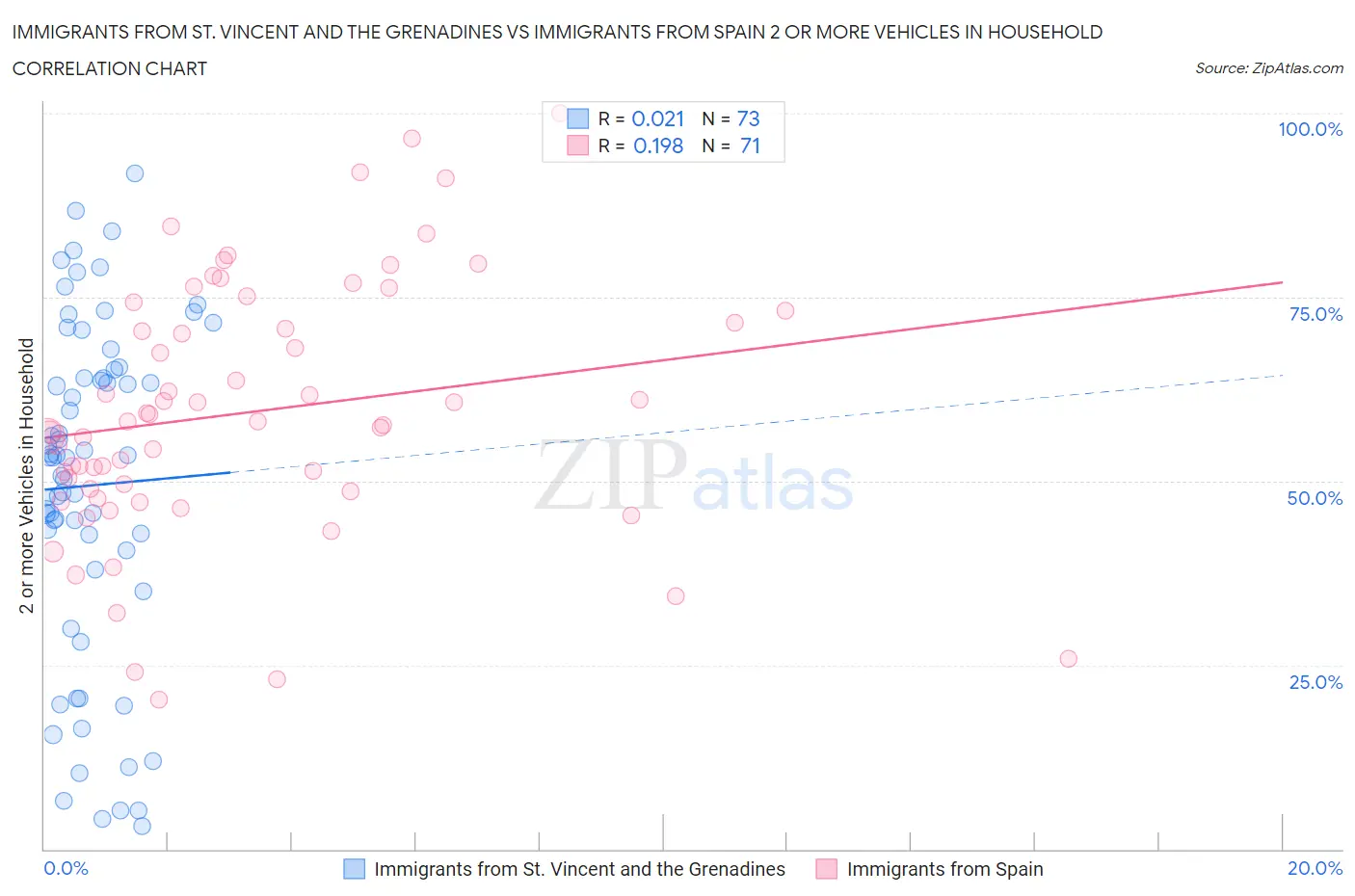 Immigrants from St. Vincent and the Grenadines vs Immigrants from Spain 2 or more Vehicles in Household